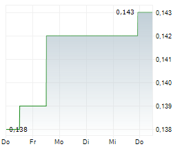PARADIGM BIOPHARMACEUTICALS LIMITED Chart 1 Jahr