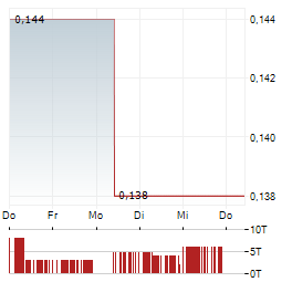 PARADIGM BIOPHARMACEUTICALS Aktie 5-Tage-Chart