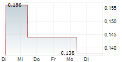 PARADIGM BIOPHARMACEUTICALS LIMITED 5-Tage-Chart