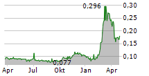 PARADISE ENTERTAINMENT LTD Chart 1 Jahr