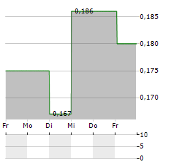 PARADISE ENTERTAINMENT Aktie 5-Tage-Chart