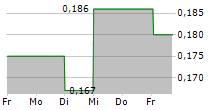 PARADISE ENTERTAINMENT LTD 5-Tage-Chart