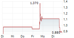 PARADIUM.AI INC 5-Tage-Chart
