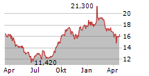 PARADOX INTERACTIVE AB Chart 1 Jahr