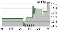 PARADOX INTERACTIVE AB 5-Tage-Chart