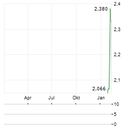 PARAGON ADVANCED LABS Aktie Chart 1 Jahr