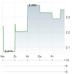 PARAGON ADVANCED LABS Aktie 5-Tage-Chart