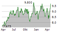 PARAGON BANKING GROUP PLC Chart 1 Jahr