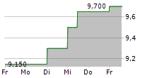 PARAGON BANKING GROUP PLC 5-Tage-Chart