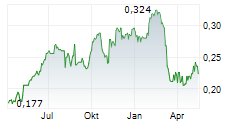 PARAGON CARE LIMITED Chart 1 Jahr