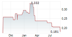 PARAGON CARE LIMITED Chart 1 Jahr