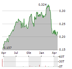 PARAGON CARE Aktie Chart 1 Jahr