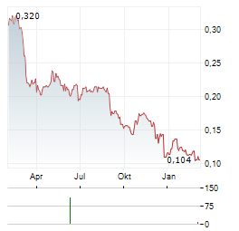 PARAGON CARE Aktie Chart 1 Jahr