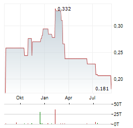 PARAGON CARE Aktie Chart 1 Jahr