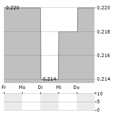 PARAGON CARE Aktie 5-Tage-Chart