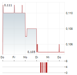 PARAGON CARE Aktie 5-Tage-Chart