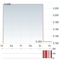 PARAGON CARE Aktie 5-Tage-Chart