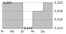 PARAGON CARE LIMITED 5-Tage-Chart