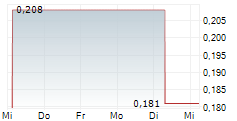 PARAGON CARE LIMITED 5-Tage-Chart