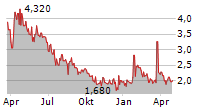 PARAGON GMBH & CO KGAA Chart 1 Jahr