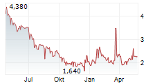 PARAGON GMBH & CO KGAA Chart 1 Jahr