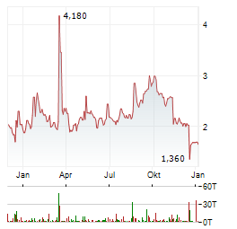 PARAGON Aktie Chart 1 Jahr
