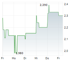 PARAGON GMBH & CO KGAA Chart 1 Jahr