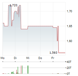 PARAGON Aktie 5-Tage-Chart