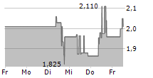 PARAGON GMBH & CO KGAA 5-Tage-Chart