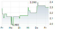 PARAGON GMBH & CO KGAA 5-Tage-Chart