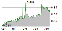 PARAGON REIT Chart 1 Jahr