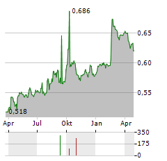 PARAGON REIT Aktie Chart 1 Jahr