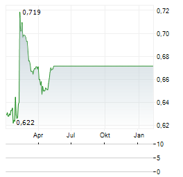 PARAGON REIT Aktie Chart 1 Jahr
