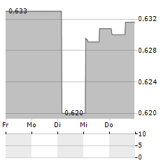 PARAGON REIT Aktie 5-Tage-Chart