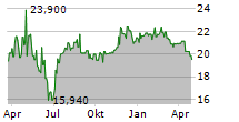 PARAMOUNT GLOBAL CL A Chart 1 Jahr