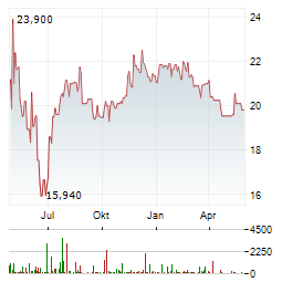 PARAMOUNT GLOBAL CL A Aktie Chart 1 Jahr