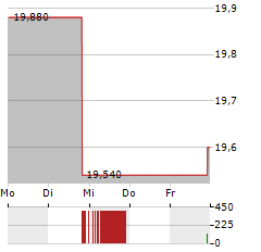 PARAMOUNT GLOBAL CL A Aktie 5-Tage-Chart