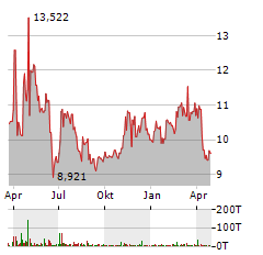 PARAMOUNT GLOBAL Aktie Chart 1 Jahr