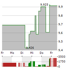 PARAMOUNT GLOBAL Aktie 5-Tage-Chart