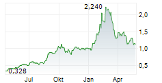 PARAMOUNT GOLD NEVADA CORP Chart 1 Jahr PARAMOUNT GOLD NEVADA CORP Chart 1 Jahr