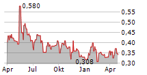 PARAMOUNT GOLD NEVADA CORP Chart 1 Jahr