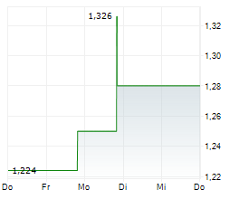 PARAMOUNT GOLD NEVADA CORP Chart 1 Jahr