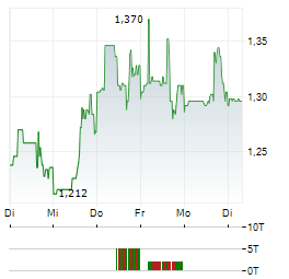PARAMOUNT GOLD NEVADA Aktie 5-Tage-Chart