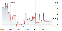 PARAMOUNT GOLD NEVADA CORP 5-Tage-Chart PARAMOUNT GOLD NEVADA CORP 5-Tage-Chart