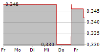 PARAMOUNT GOLD NEVADA CORP 5-Tage-Chart