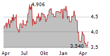 PARAMOUNT GROUP INC Chart 1 Jahr