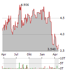 PARAMOUNT GROUP Aktie Chart 1 Jahr