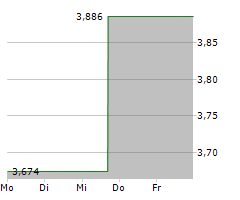 PARAMOUNT GROUP INC Chart 1 Jahr