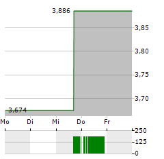 PARAMOUNT GROUP Aktie 5-Tage-Chart