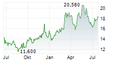 PARAMOUNT RESOURCES LTD Chart 1 Jahr